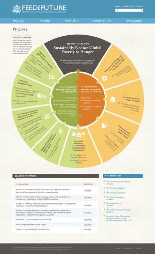 Feed the Future Website